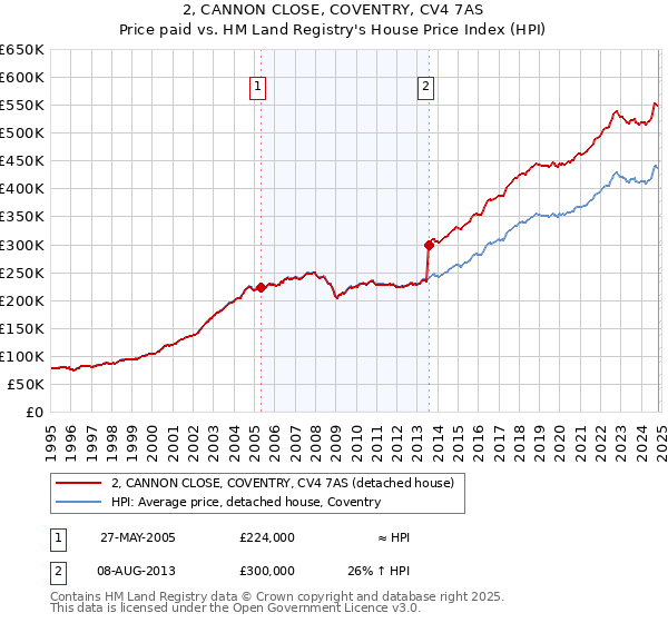 2, CANNON CLOSE, COVENTRY, CV4 7AS: Price paid vs HM Land Registry's House Price Index