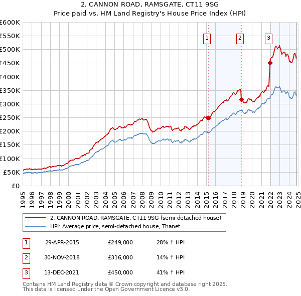 2, CANNON ROAD, RAMSGATE, CT11 9SG: Price paid vs HM Land Registry's House Price Index