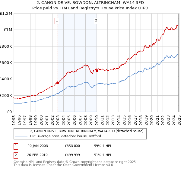 2, CANON DRIVE, BOWDON, ALTRINCHAM, WA14 3FD: Price paid vs HM Land Registry's House Price Index