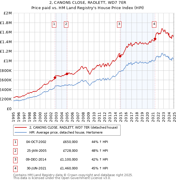 2, CANONS CLOSE, RADLETT, WD7 7ER: Price paid vs HM Land Registry's House Price Index