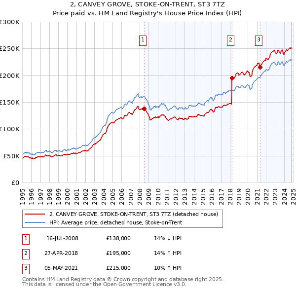 2, CANVEY GROVE, STOKE-ON-TRENT, ST3 7TZ: Price paid vs HM Land Registry's House Price Index