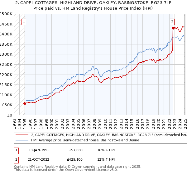 2, CAPEL COTTAGES, HIGHLAND DRIVE, OAKLEY, BASINGSTOKE, RG23 7LF: Price paid vs HM Land Registry's House Price Index