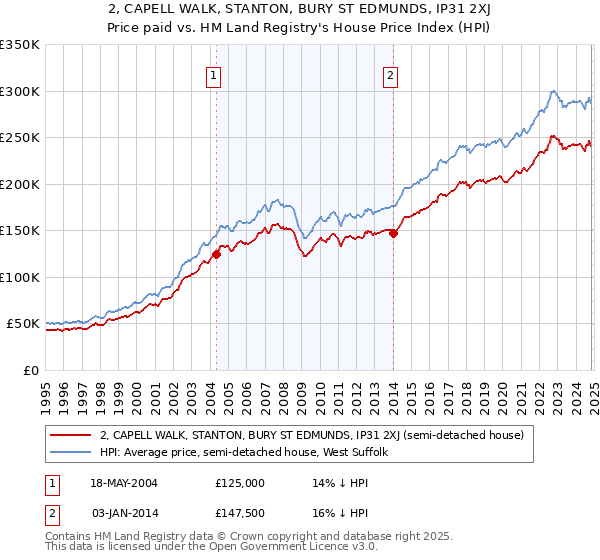 2, CAPELL WALK, STANTON, BURY ST EDMUNDS, IP31 2XJ: Price paid vs HM Land Registry's House Price Index