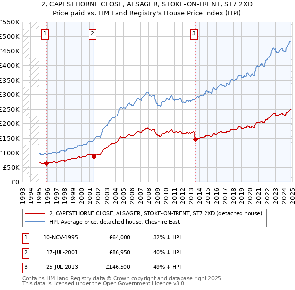 2, CAPESTHORNE CLOSE, ALSAGER, STOKE-ON-TRENT, ST7 2XD: Price paid vs HM Land Registry's House Price Index