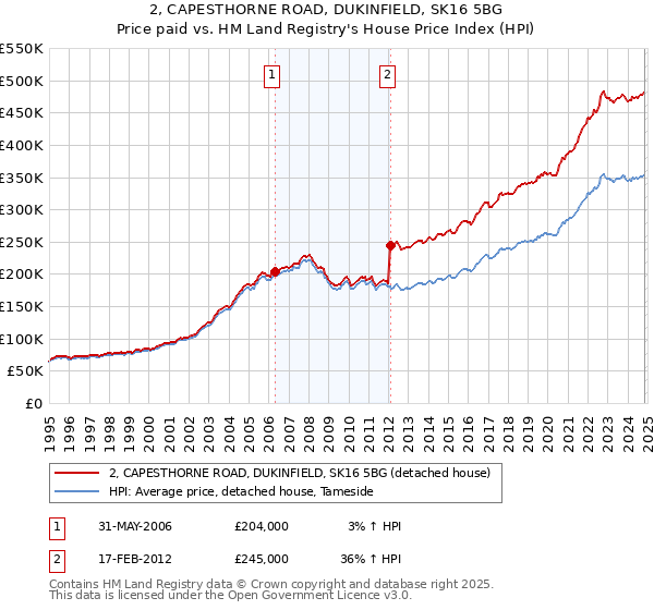 2, CAPESTHORNE ROAD, DUKINFIELD, SK16 5BG: Price paid vs HM Land Registry's House Price Index