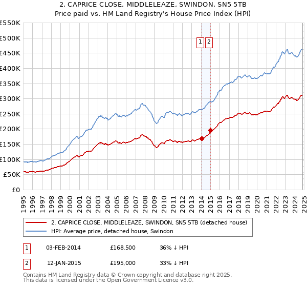 2, CAPRICE CLOSE, MIDDLELEAZE, SWINDON, SN5 5TB: Price paid vs HM Land Registry's House Price Index