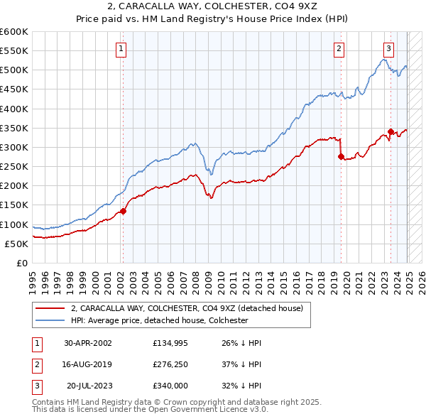 2, CARACALLA WAY, COLCHESTER, CO4 9XZ: Price paid vs HM Land Registry's House Price Index