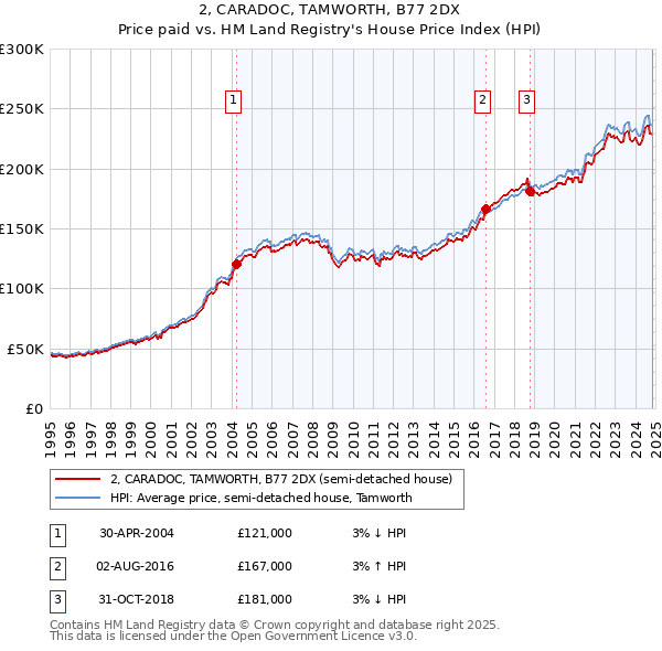 2, CARADOC, TAMWORTH, B77 2DX: Price paid vs HM Land Registry's House Price Index