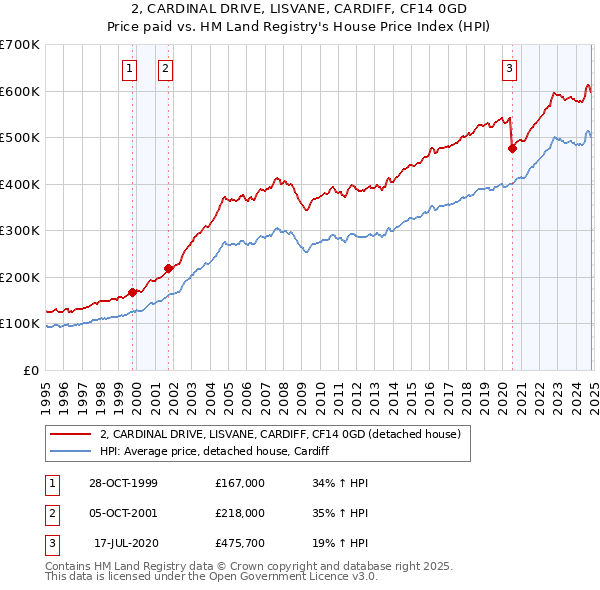 2, CARDINAL DRIVE, LISVANE, CARDIFF, CF14 0GD: Price paid vs HM Land Registry's House Price Index