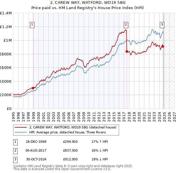 2, CAREW WAY, WATFORD, WD19 5BG: Price paid vs HM Land Registry's House Price Index