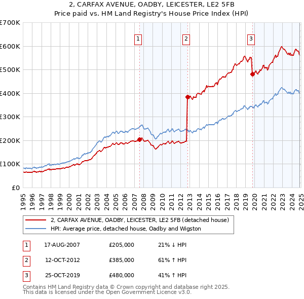 2, CARFAX AVENUE, OADBY, LEICESTER, LE2 5FB: Price paid vs HM Land Registry's House Price Index