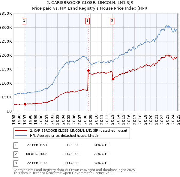 2, CARISBROOKE CLOSE, LINCOLN, LN1 3JR: Price paid vs HM Land Registry's House Price Index