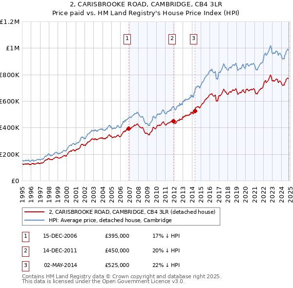 2, CARISBROOKE ROAD, CAMBRIDGE, CB4 3LR: Price paid vs HM Land Registry's House Price Index