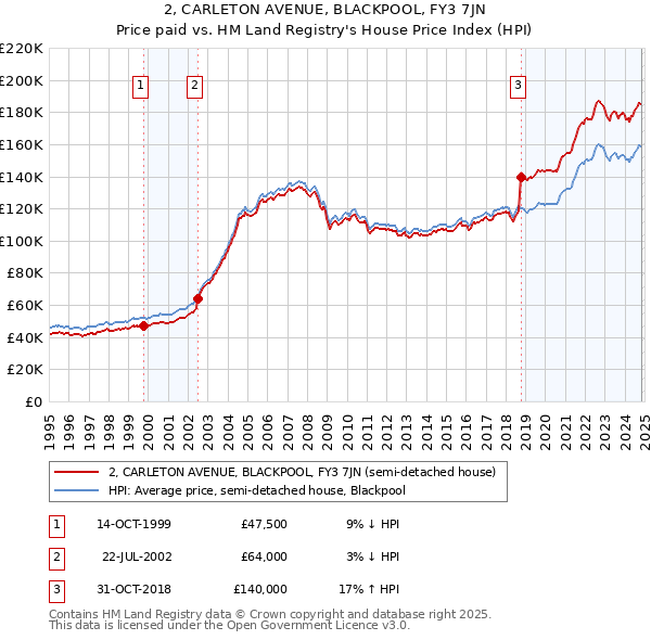 2, CARLETON AVENUE, BLACKPOOL, FY3 7JN: Price paid vs HM Land Registry's House Price Index