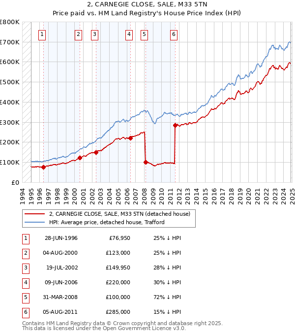 2, CARNEGIE CLOSE, SALE, M33 5TN: Price paid vs HM Land Registry's House Price Index