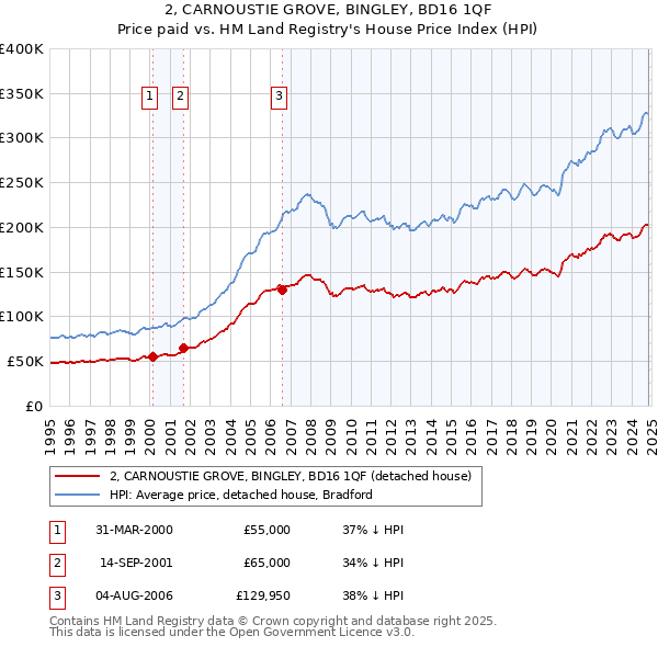 2, CARNOUSTIE GROVE, BINGLEY, BD16 1QF: Price paid vs HM Land Registry's House Price Index