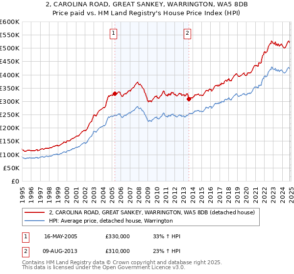 2, CAROLINA ROAD, GREAT SANKEY, WARRINGTON, WA5 8DB: Price paid vs HM Land Registry's House Price Index