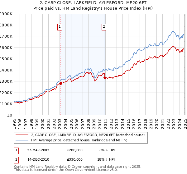 2, CARP CLOSE, LARKFIELD, AYLESFORD, ME20 6FT: Price paid vs HM Land Registry's House Price Index