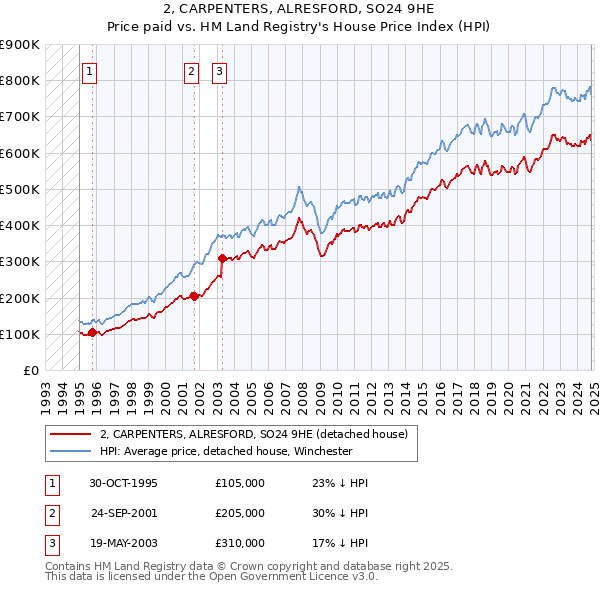 2, CARPENTERS, ALRESFORD, SO24 9HE: Price paid vs HM Land Registry's House Price Index