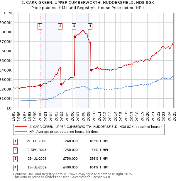 2, CARR GREEN, UPPER CUMBERWORTH, HUDDERSFIELD, HD8 8GX: Price paid vs HM Land Registry's House Price Index