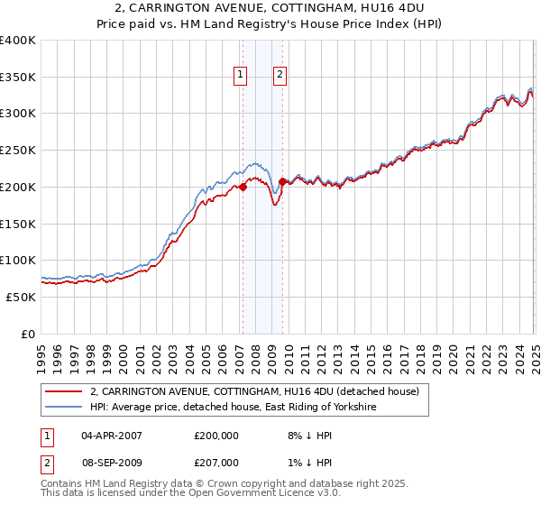 2, CARRINGTON AVENUE, COTTINGHAM, HU16 4DU: Price paid vs HM Land Registry's House Price Index