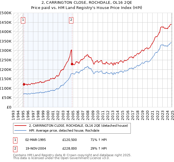 2, CARRINGTON CLOSE, ROCHDALE, OL16 2QE: Price paid vs HM Land Registry's House Price Index