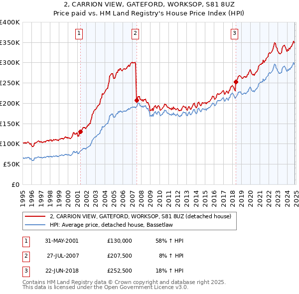 2, CARRION VIEW, GATEFORD, WORKSOP, S81 8UZ: Price paid vs HM Land Registry's House Price Index