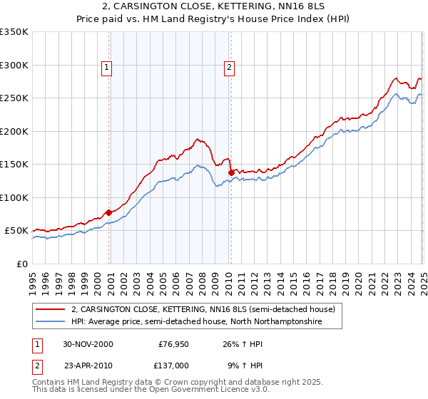 2, CARSINGTON CLOSE, KETTERING, NN16 8LS: Price paid vs HM Land Registry's House Price Index