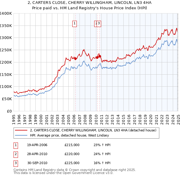 2, CARTERS CLOSE, CHERRY WILLINGHAM, LINCOLN, LN3 4HA: Price paid vs HM Land Registry's House Price Index