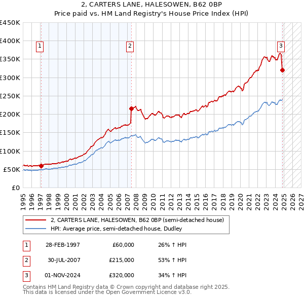 2, CARTERS LANE, HALESOWEN, B62 0BP: Price paid vs HM Land Registry's House Price Index