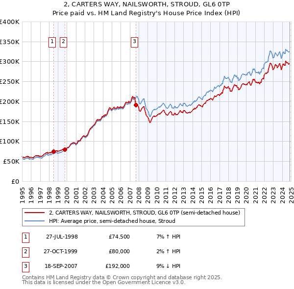 2, CARTERS WAY, NAILSWORTH, STROUD, GL6 0TP: Price paid vs HM Land Registry's House Price Index