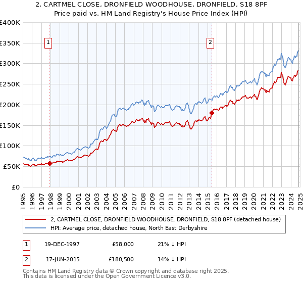 2, CARTMEL CLOSE, DRONFIELD WOODHOUSE, DRONFIELD, S18 8PF: Price paid vs HM Land Registry's House Price Index