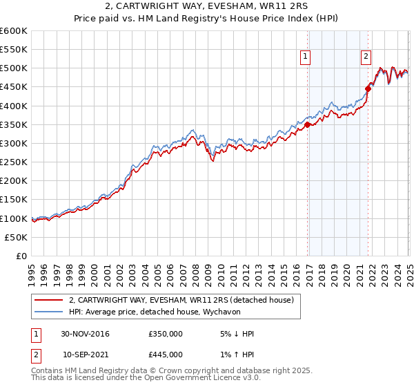 2, CARTWRIGHT WAY, EVESHAM, WR11 2RS: Price paid vs HM Land Registry's House Price Index