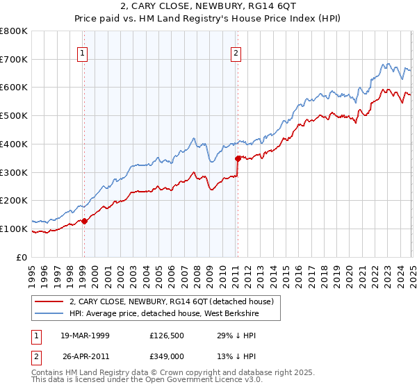 2, CARY CLOSE, NEWBURY, RG14 6QT: Price paid vs HM Land Registry's House Price Index