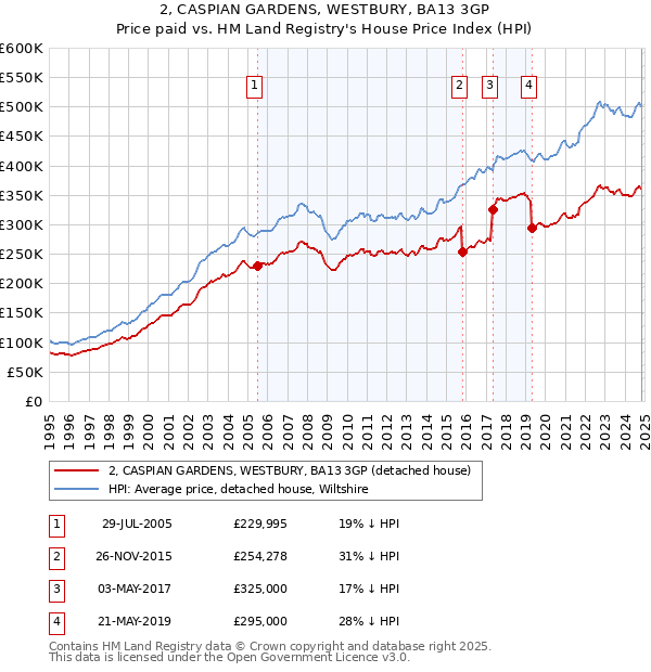 2, CASPIAN GARDENS, WESTBURY, BA13 3GP: Price paid vs HM Land Registry's House Price Index