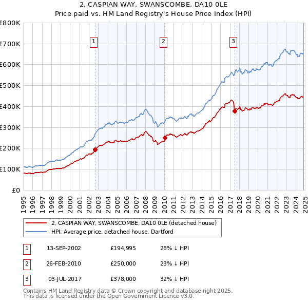 2, CASPIAN WAY, SWANSCOMBE, DA10 0LE: Price paid vs HM Land Registry's House Price Index