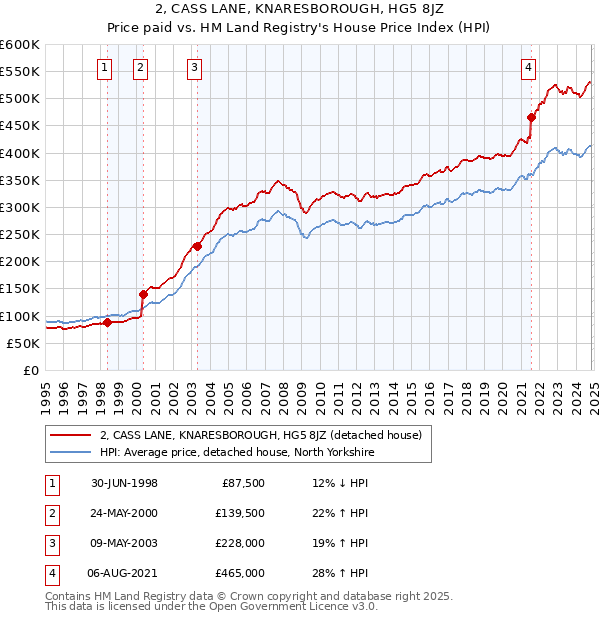 2, CASS LANE, KNARESBOROUGH, HG5 8JZ: Price paid vs HM Land Registry's House Price Index