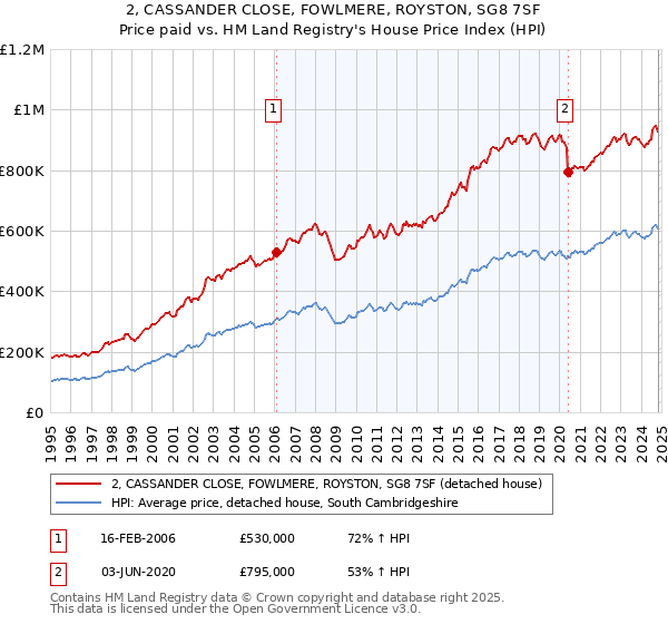 2, CASSANDER CLOSE, FOWLMERE, ROYSTON, SG8 7SF: Price paid vs HM Land Registry's House Price Index