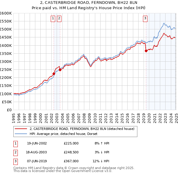 2, CASTERBRIDGE ROAD, FERNDOWN, BH22 8LN: Price paid vs HM Land Registry's House Price Index