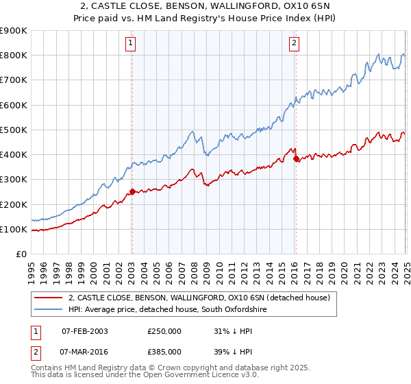 2, CASTLE CLOSE, BENSON, WALLINGFORD, OX10 6SN: Price paid vs HM Land Registry's House Price Index