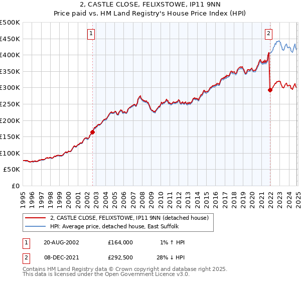 2, CASTLE CLOSE, FELIXSTOWE, IP11 9NN: Price paid vs HM Land Registry's House Price Index