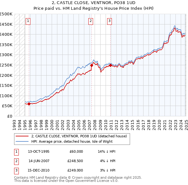 2, CASTLE CLOSE, VENTNOR, PO38 1UD: Price paid vs HM Land Registry's House Price Index