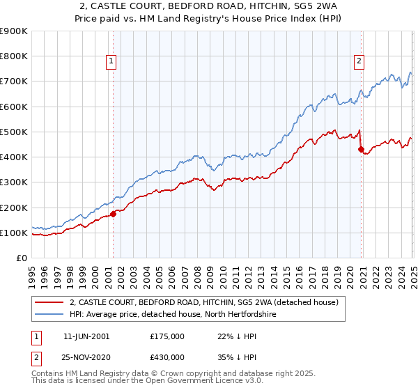 2, CASTLE COURT, BEDFORD ROAD, HITCHIN, SG5 2WA: Price paid vs HM Land Registry's House Price Index