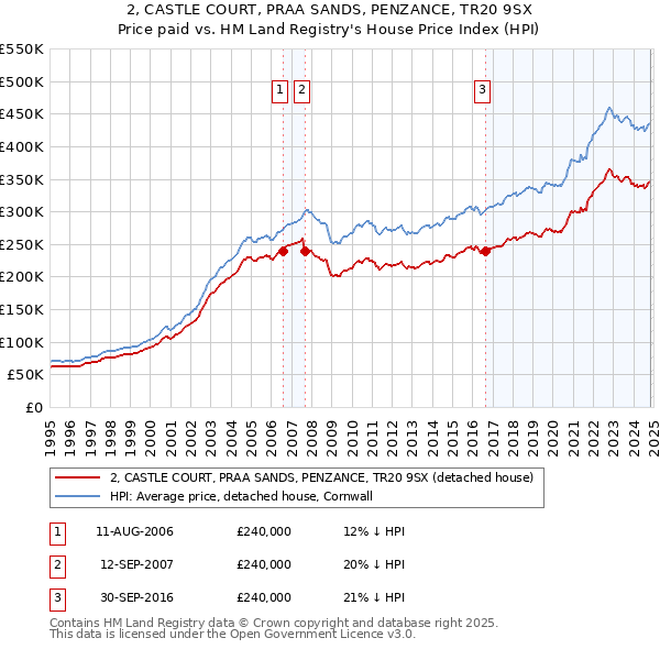 2, CASTLE COURT, PRAA SANDS, PENZANCE, TR20 9SX: Price paid vs HM Land Registry's House Price Index