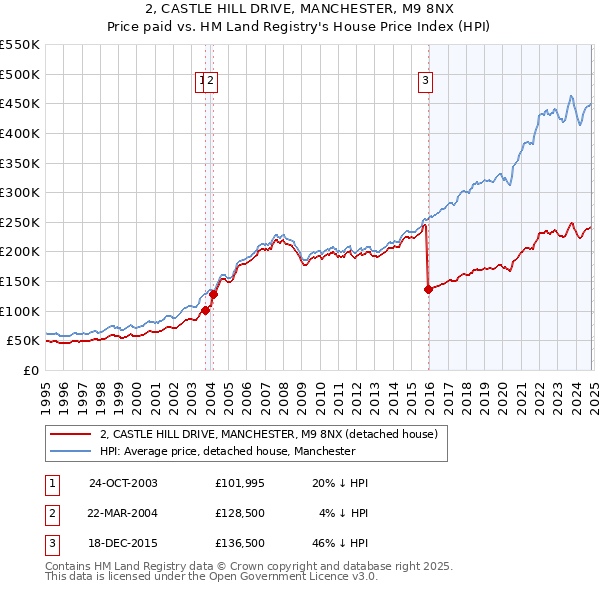 2, CASTLE HILL DRIVE, MANCHESTER, M9 8NX: Price paid vs HM Land Registry's House Price Index