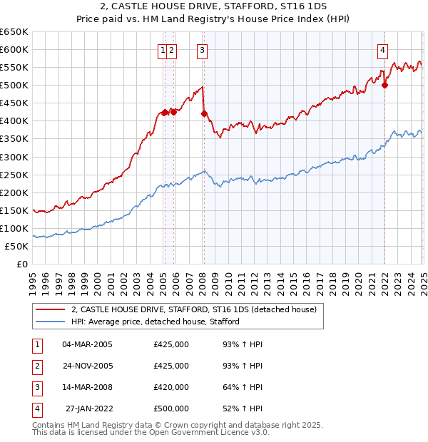 2, CASTLE HOUSE DRIVE, STAFFORD, ST16 1DS: Price paid vs HM Land Registry's House Price Index