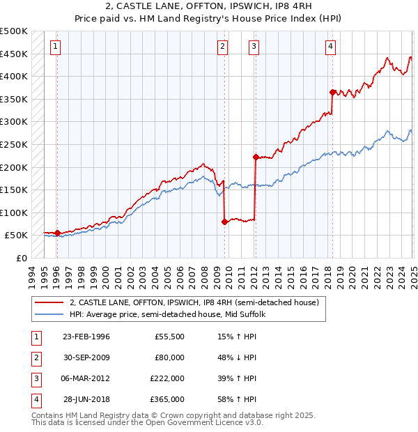 2, CASTLE LANE, OFFTON, IPSWICH, IP8 4RH: Price paid vs HM Land Registry's House Price Index