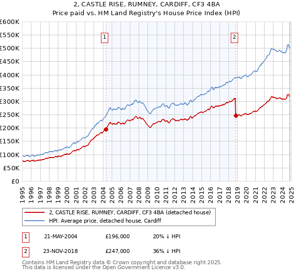 2, CASTLE RISE, RUMNEY, CARDIFF, CF3 4BA: Price paid vs HM Land Registry's House Price Index