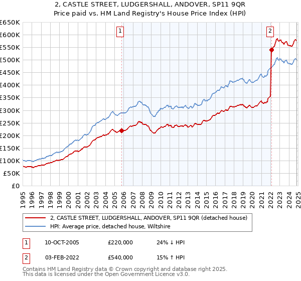 2, CASTLE STREET, LUDGERSHALL, ANDOVER, SP11 9QR: Price paid vs HM Land Registry's House Price Index