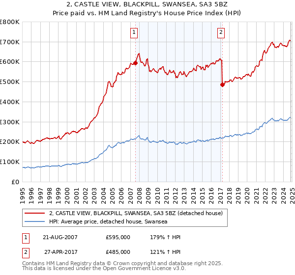 2, CASTLE VIEW, BLACKPILL, SWANSEA, SA3 5BZ: Price paid vs HM Land Registry's House Price Index